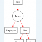 GraphViz output Org Chart