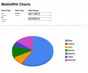 Media-wiki Changes Visualization